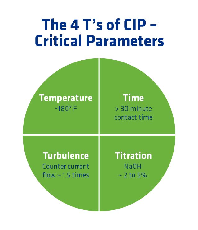 Figure 6. Critical CIP parameters.