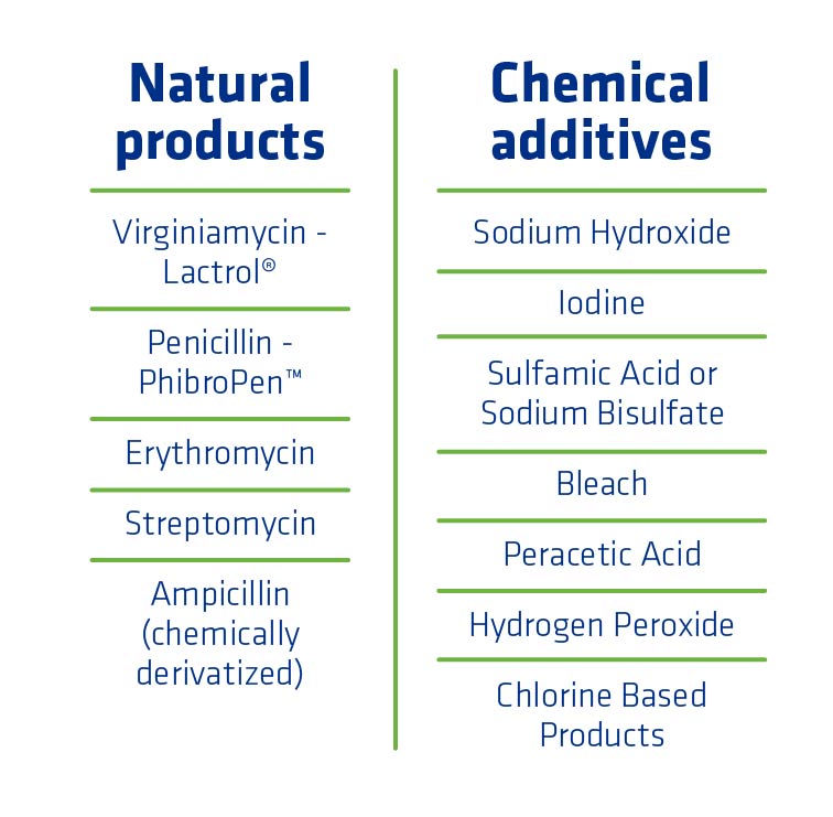 Figure 4. List of natural products and chemical additives currently available to plants.