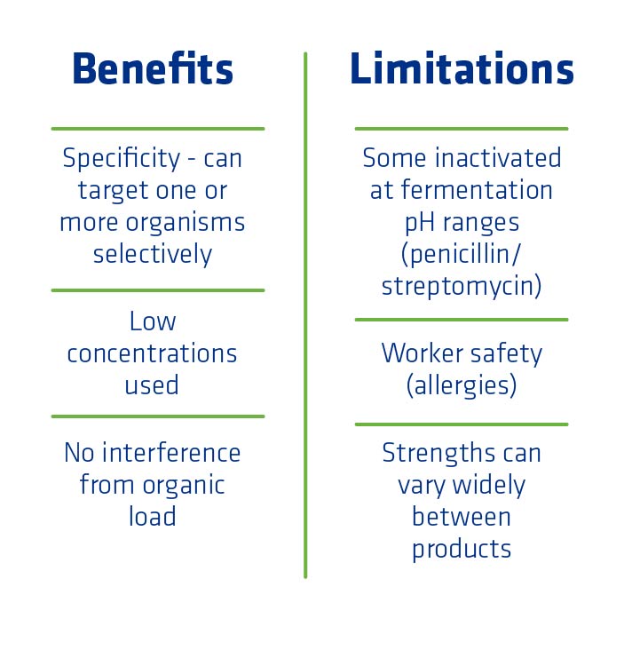 Figure 5. Benefits and restrictions of using natural products (antibiotics).