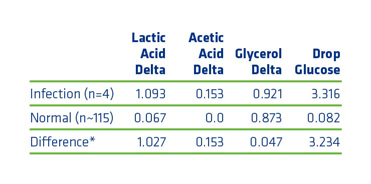 Figure 8. Differences in average plant performance metrics for infected vs. normal batches.